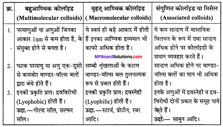 MP Board Class 12th Chemistry Solutions Chapter 5 पृष्ठ रसायन - 24