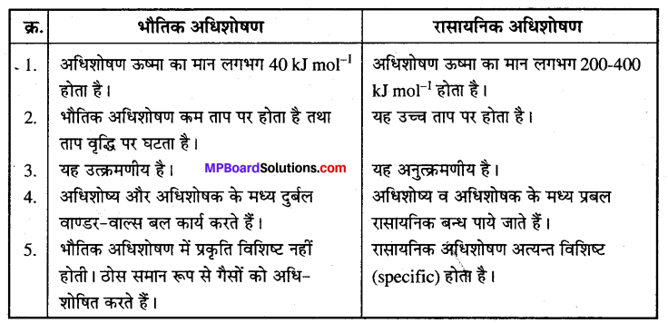 MP Board Class 12th Chemistry Solutions Chapter 5 पृष्ठ रसायन - 3