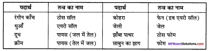 MP Board Class 12th Chemistry Solutions Chapter 5 पृष्ठ रसायन - 34