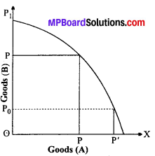 MP Board Class 12th Economics Important Questions Unit 1 Introduction-2