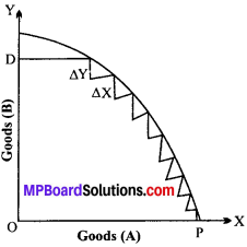 MP Board Class 12th Economics Important Questions Unit 1 Introduction-3