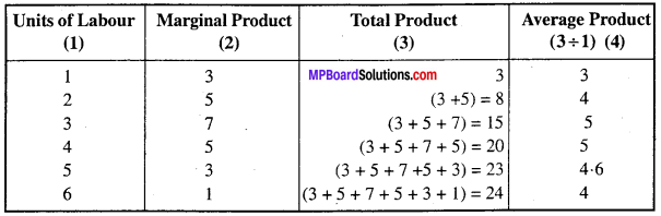 MP Board Class 12th Economics Important Questions Unit 3 Producer Behaviour And Supply img-29