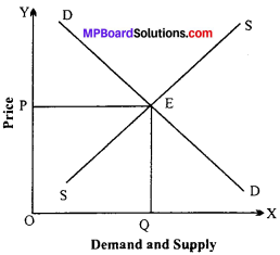 MP Board Class 12th Economics Important Questions Unit 4 Form of Market and price Determination img-10