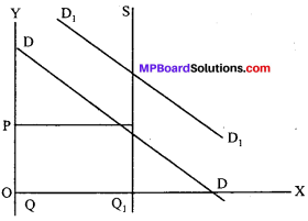 MP Board Class 12th Economics Important Questions Unit 4 Form of Market and price Determination img-11