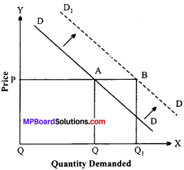 MP Board Class 12th Economics Important Questions Unit 4 Form of Market and price Determination img-13