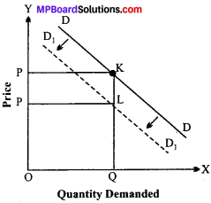 MP Board Class 12th Economics Important Questions Unit 4 Form of Market and price Determination img-14