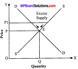 MP Board Class 12th Economics Important Questions Unit 4 Form of Market and price Determination img-2