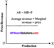 MP Board Class 12th Economics Important Questions Unit 4 Form of Market and price Determination img-5
