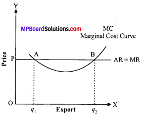 MP Board Class 12th Economics Important Questions Unit 4 Form of Market and price Determination img-6