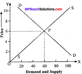MP Board Class 12th Economics Important Questions Unit 4 Form of Market and price Determination img-8