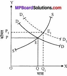 MP Board Class 12th Economics Important Questions Unit 4 बाजार के स्वरूप (प्रकार) एवं मूल्य निर्धारण img 15