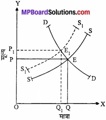 MP Board Class 12th Economics Important Questions Unit 4 बाजार के स्वरूप (प्रकार) एवं मूल्य निर्धारण img 5