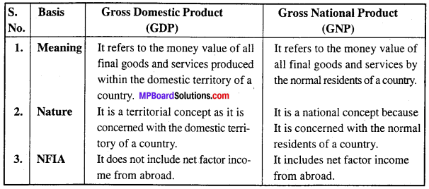 MP Board Class 12th Economics Important Questions Unit 6 National Income and Related Aggregates img-5
