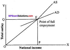 MP Board Class 12th Economics Important Questions Unit 7 Determination of Income and Employment img-6