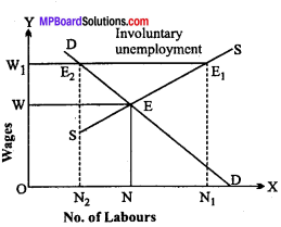 MP Board Class 12th Economics Important Questions Unit 7 Determination of Income and Employment img-7