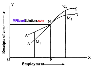 MP Board Class 12th Economics Important Questions Unit 7 Determination of Income and Employment img-8