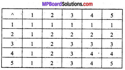 MP Board Class 12th Maths Book Solutions Chapter 1 संबंध एवं फलन Ex 1.4 img 3