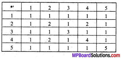 MP Board Class 12th Maths Book Solutions Chapter 1 संबंध एवं फलन Ex 1.4 img 5