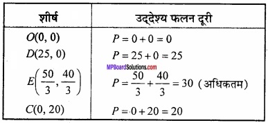 MP Board Class 12th Maths Important Questions Chapter 12 रैखिक img 17