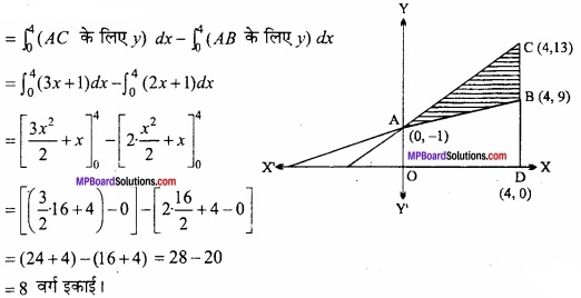 MP Board Class 12th Maths Important Questions Chapter 8 समाकलनों के अनुप्रयोग img 28