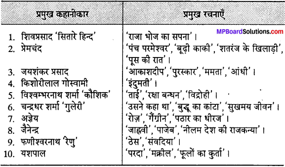 MP Board Class 12th Special Hindi गद्य साहित्य की विभिन्न विधाएँ img-6