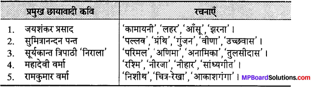 MP Board Class 12th Special Hindi पद्य साहित्य का विकास आधुनिक काव्य प्रवृत्तियाँ img-4