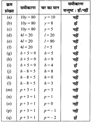MP Board Class 6th Maths Solutions Chapter 11 बीजगणित Ex 11.5 image 1