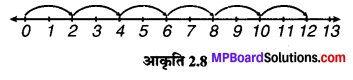 MP Board Class 6th Maths Solutions Chapter 2 पूर्ण संख्याएँ Intext Questions image 8