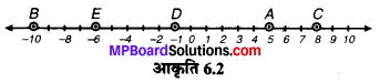 MP Board Class 6th Maths Solutions Chapter 6 पूर्णांक Ex 6.1 image 1