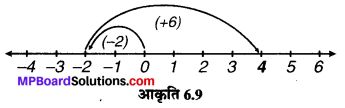 MP Board Class 6th Maths Solutions Chapter 6 पूर्णांक Ex 6.1 image 10