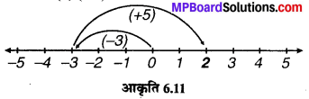 MP Board Class 6th Maths Solutions Chapter 6 पूर्णांक Ex 6.1 image 12
