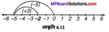 MP Board Class 6th Maths Solutions Chapter 6 पूर्णांक Ex 6.1 image 13