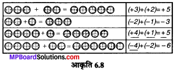 MP Board Class 6th Maths Solutions Chapter 6 पूर्णांक Ex 6.1 image 9