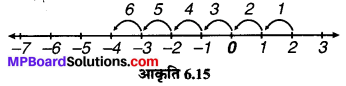 MP Board Class 6th Maths Solutions Chapter 6 पूर्णांक Ex 6.2 image 3