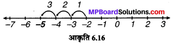 MP Board Class 6th Maths Solutions Chapter 6 पूर्णांक Ex 6.2 image 4