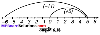 MP Board Class 6th Maths Solutions Chapter 6 पूर्णांक Ex 6.2 image 6