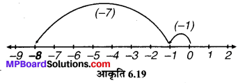 MP Board Class 6th Maths Solutions Chapter 6 पूर्णांक Ex 6.2 image 7