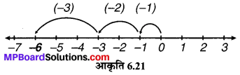 MP Board Class 6th Maths Solutions Chapter 6 पूर्णांक Ex 6.2 image 9