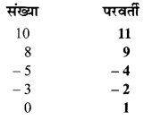 MP Board Class 6th Maths Solutions Chapter 6 पूर्णांक Intext Questions image 1