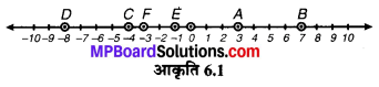 MP Board Class 6th Maths Solutions Chapter 6 पूर्णांक Intext Questions image 4