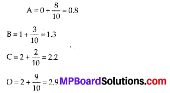 MP Board Class 6th Maths Solutions Chapter 8 Decimals Ex 8.1 13
