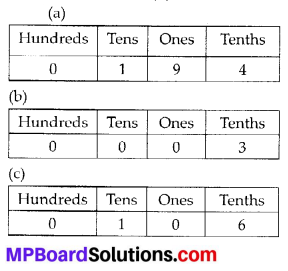 MP Board Class 6th Maths Solutions Chapter 8 Decimals Ex 8.1 3