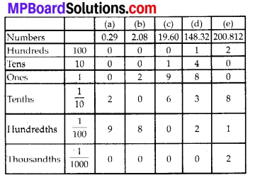 MP Board Class 6th Maths Solutions Chapter 8 Decimals Ex 8.2 7