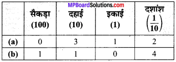 MP Board Class 6th Maths Solutions Chapter 8 दशमलव Ex 8.1 image 1