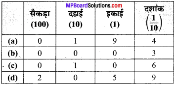 MP Board Class 6th Maths Solutions Chapter 8 दशमलव Ex 8.1 image 2