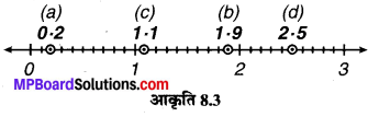 MP Board Class 6th Maths Solutions Chapter 8 दशमलव Ex 8.1 image 6