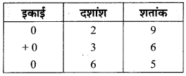 MP Board Class 6th Maths Solutions Chapter 8 दशमलव Ex 8.4 image 1