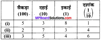 MP Board Class 6th Maths Solutions Chapter 8 दशमलव Intext Questions image 1