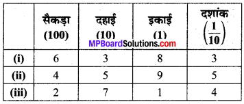 MP Board Class 6th Maths Solutions Chapter 8 दशमलव Intext Questions image 2