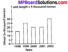 MP Board Class 6th Maths Solutions Chapter 9 Data Handling Ex 9.3 1